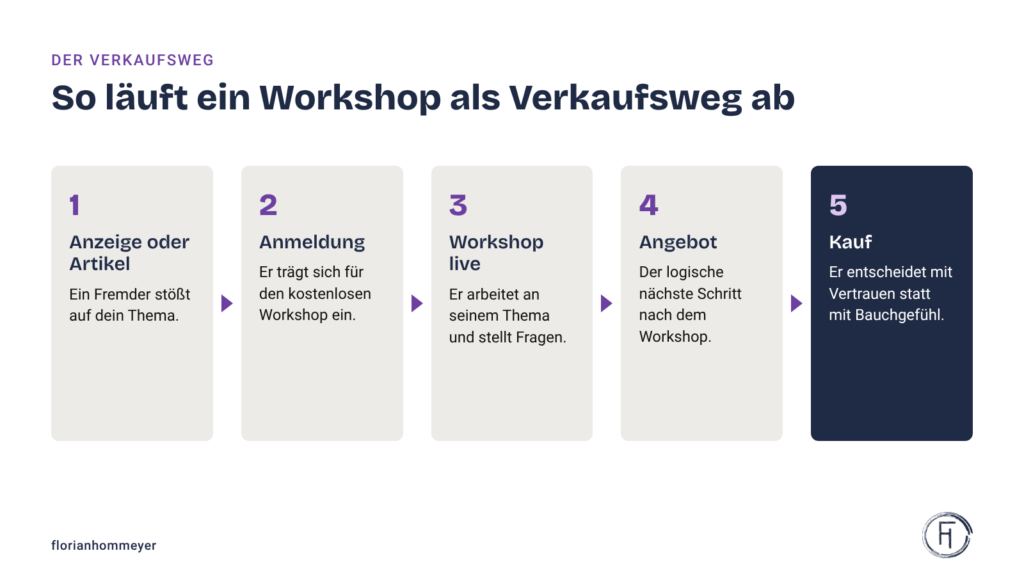Ablauf eines Workshops als Verkaufsweg in fünf Schritten: Anzeige oder Artikel, Anmeldung, Workshop live, Angebot, Kauf