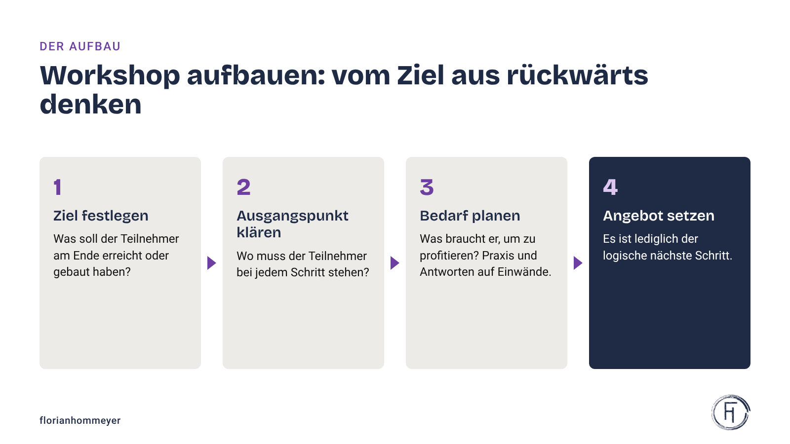 Vier Schritte zum Aufbau eines Workshops: Ziel festlegen, Ausgangspunkt klären, Bedarf planen, Angebot setzen