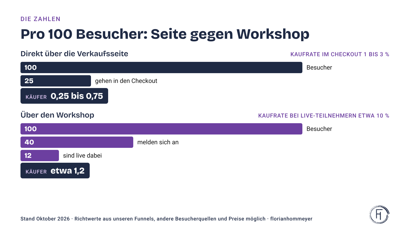 Vergleich pro 100 Besucher: Verkaufsseite 0,25 bis 0,75 Käufer, Workshop etwa 1,2 Käufer, Stand Oktober 2026